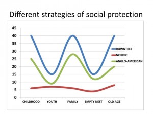 Different strategies of social protection