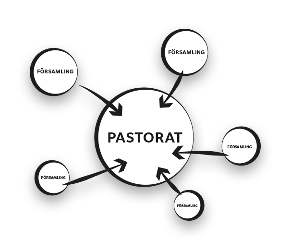 Grafik som visar hur fem församlingswebbplatser slås ihop till en pastoratswebbplats.